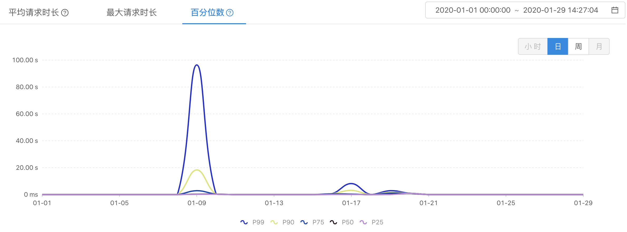 百分位数
