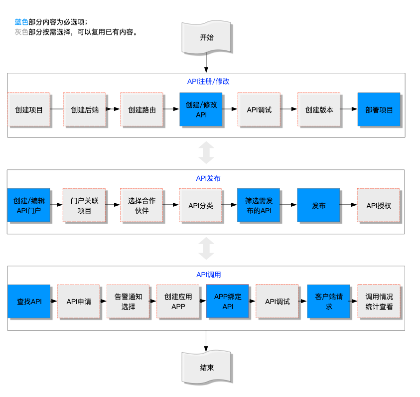 使用流程向导